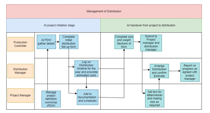 The Document distribution matrix flowchart The Document distribution matrix flowchart